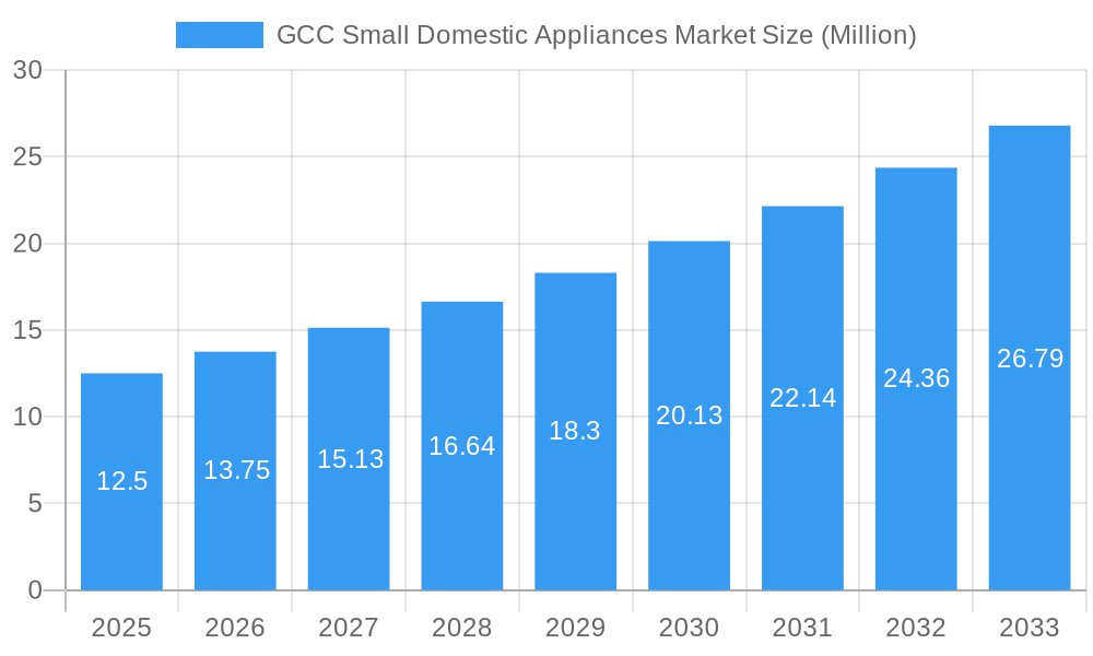 GCC Small Domestic Appliances Market Market Size and Forecast (2024-2030)