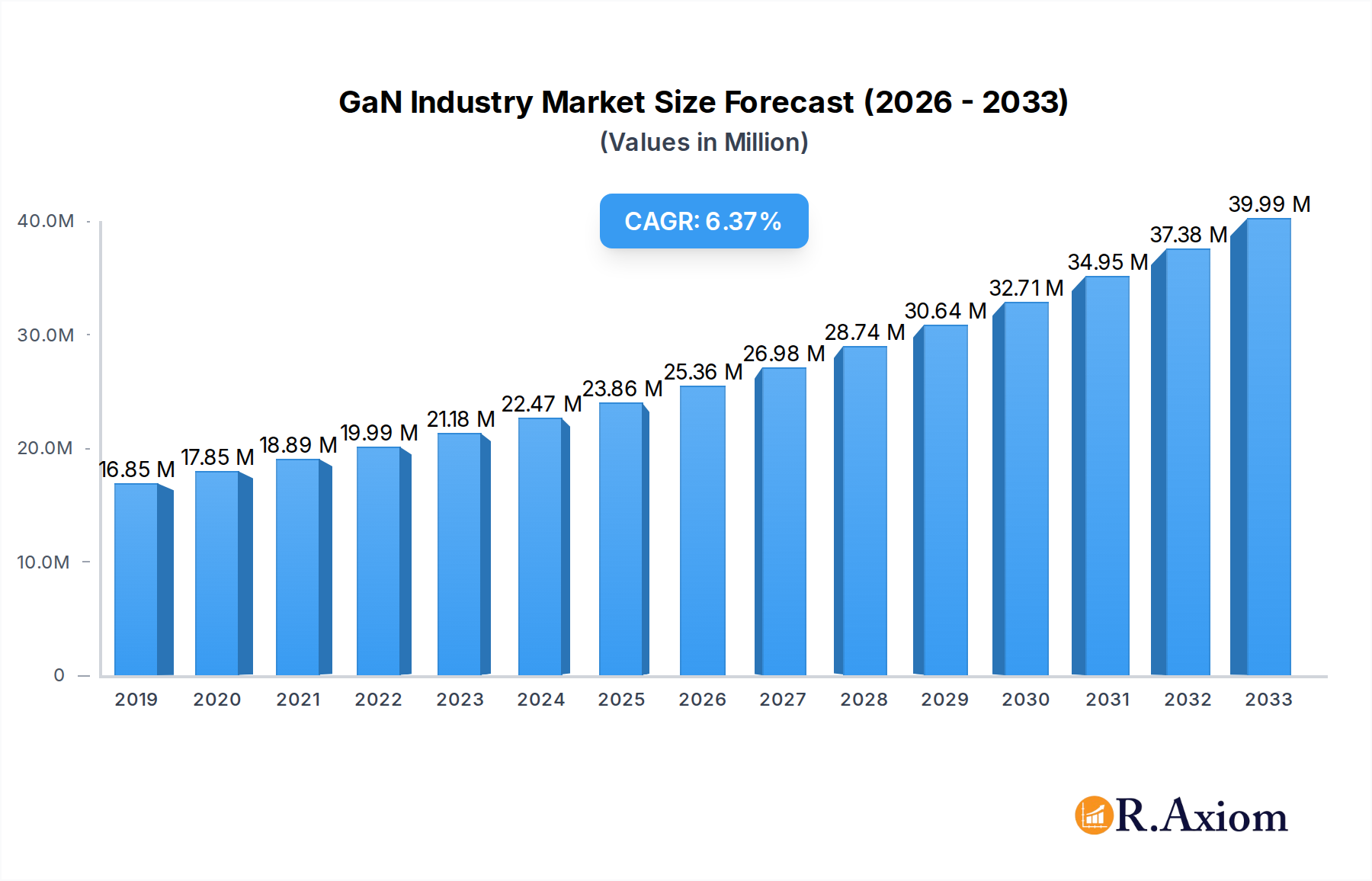 GaN Industry Market Size and Forecast (2024-2030)