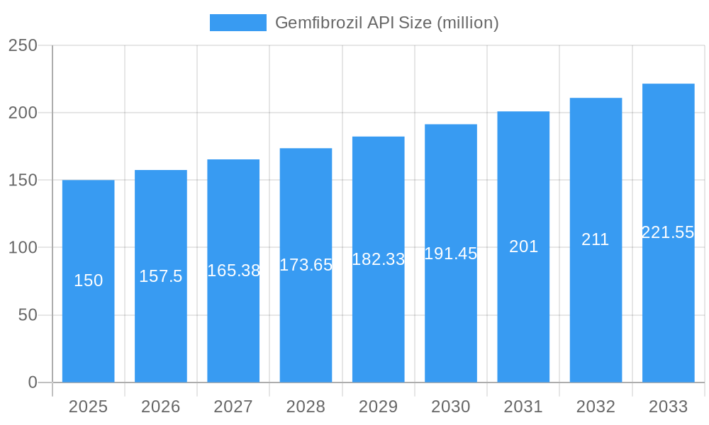 Gemfibrozil API Market Size and Forecast (2024-2030)