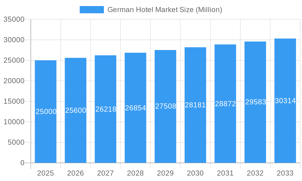 German Hotel Market Market Size and Forecast (2024-2030)