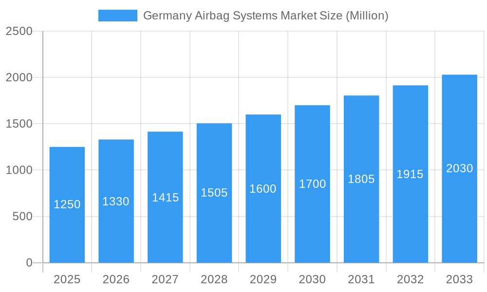 Germany Airbag Systems Market Market Size and Forecast (2024-2030)