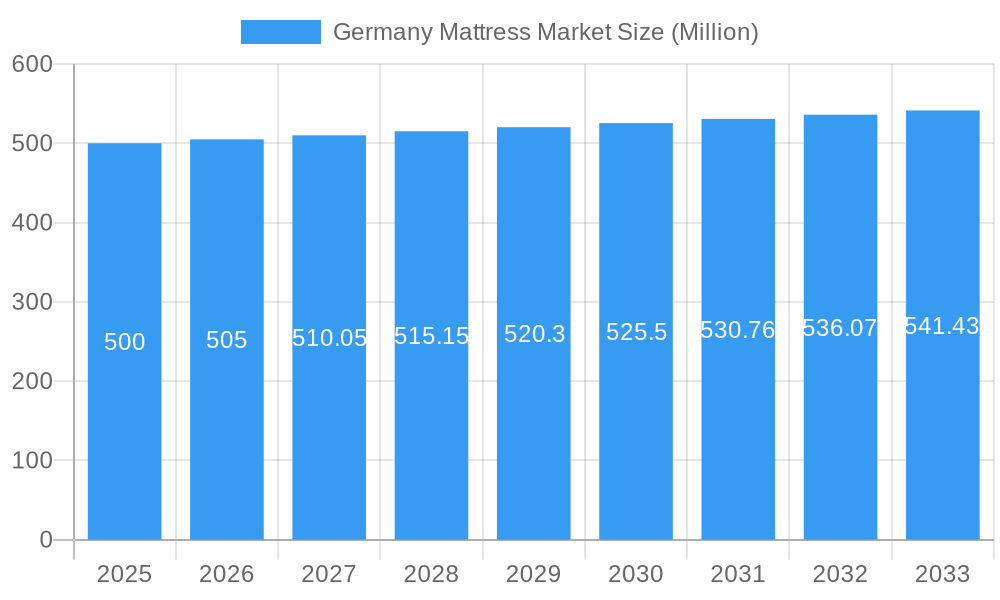 Germany Mattress Market Market Size and Forecast (2024-2030)