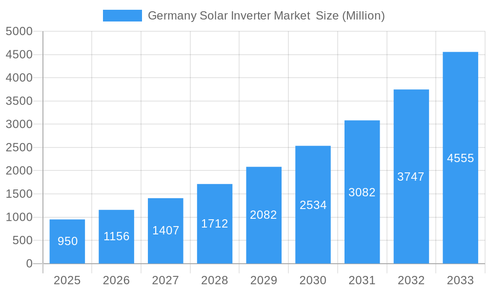 Germany Solar Inverter Market  Market Size and Forecast (2024-2030)