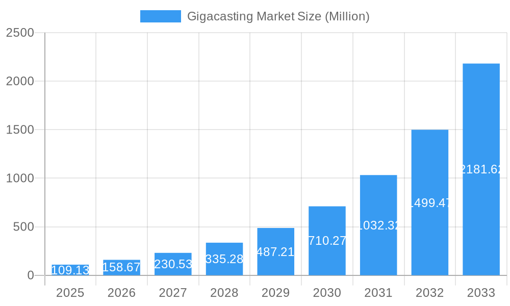 Gigacasting Market Market Size and Forecast (2024-2030)