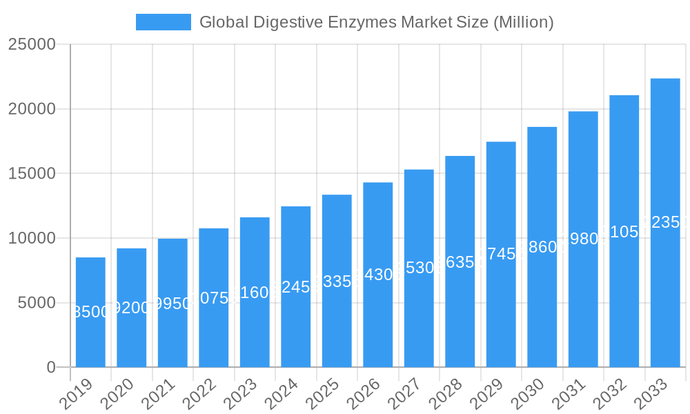 Global Digestive Enzymes Market Market Size and Forecast (2024-2030)