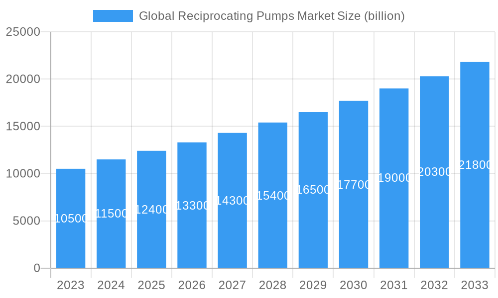 Global Reciprocating Pumps Market Market Size and Forecast (2024-2030)
