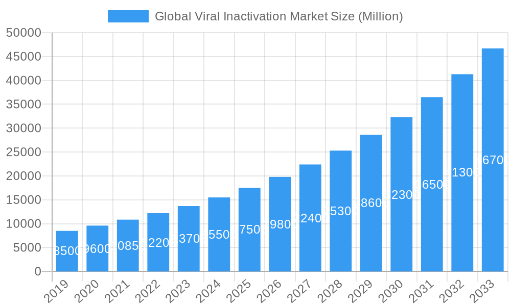 Global Viral Inactivation Market Market Size and Forecast (2024-2030)