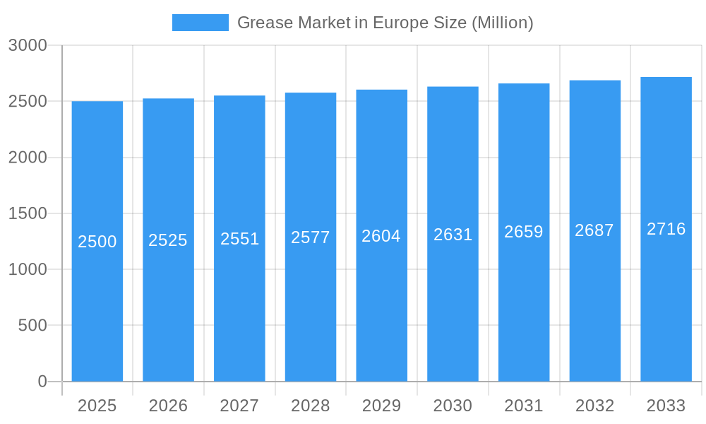 Grease Market in Europe Market Size and Forecast (2024-2030)