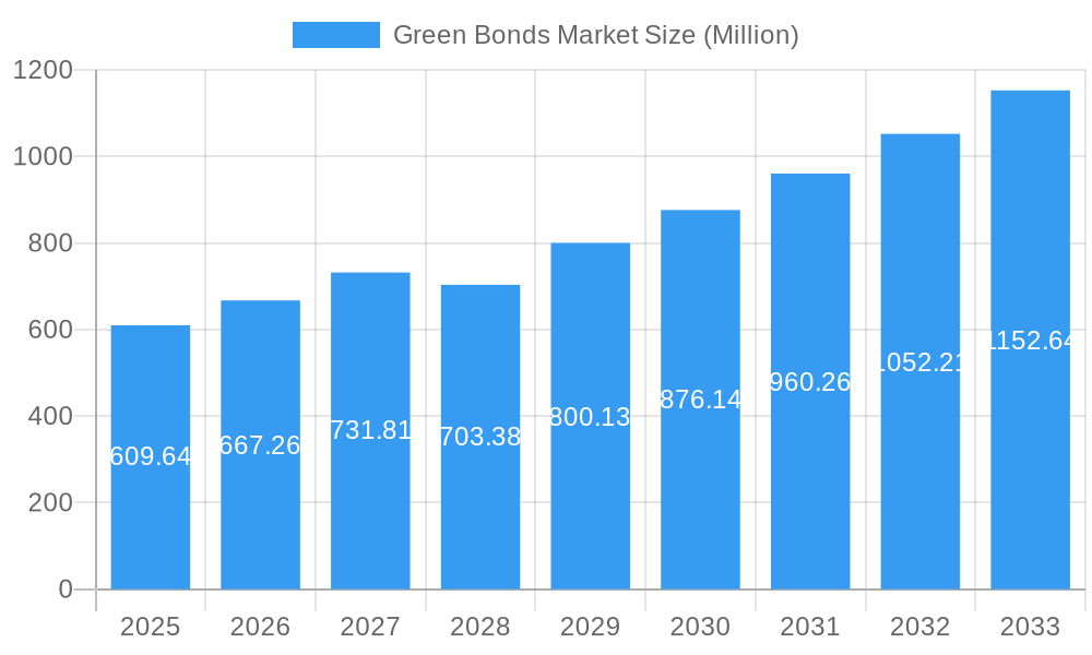 Green Bonds Market Market Size and Forecast (2024-2030)