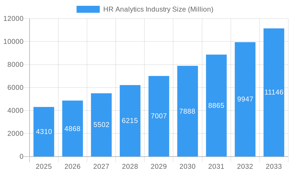 HR Analytics Industry Market Size and Forecast (2024-2030)