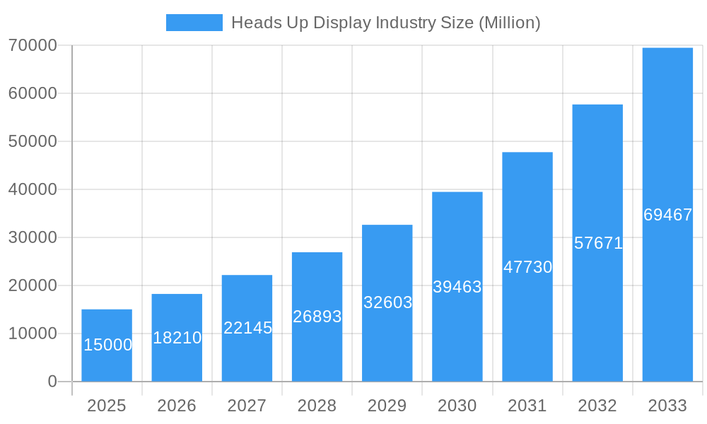 Heads Up Display Industry Market Size and Forecast (2024-2030)