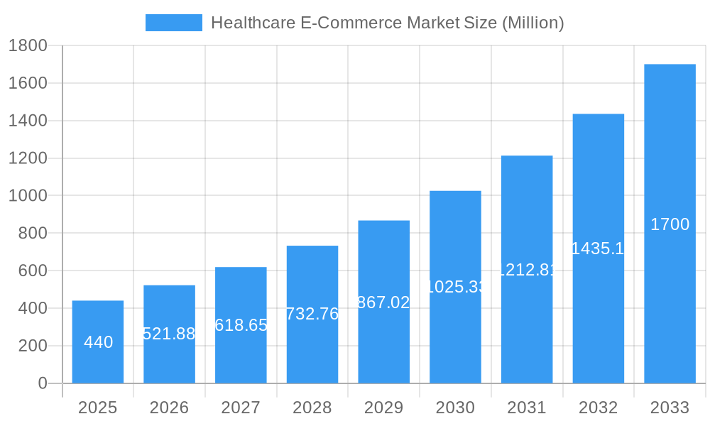 Healthcare E-Commerce Market Market Size and Forecast (2024-2030)