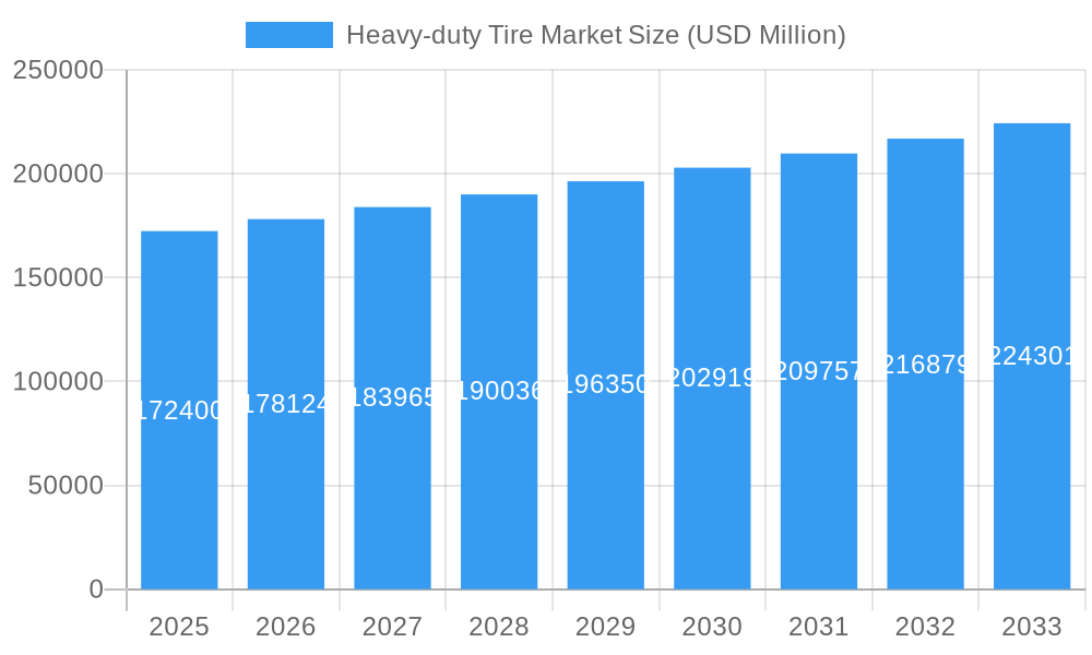 Heavy-duty Tire Market Market Size and Forecast (2024-2030)