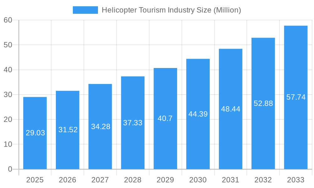 Helicopter Tourism Industry Market Size and Forecast (2024-2030)