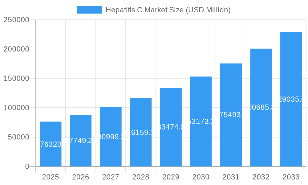 Hepatitis C Market Market Size and Forecast (2024-2030)