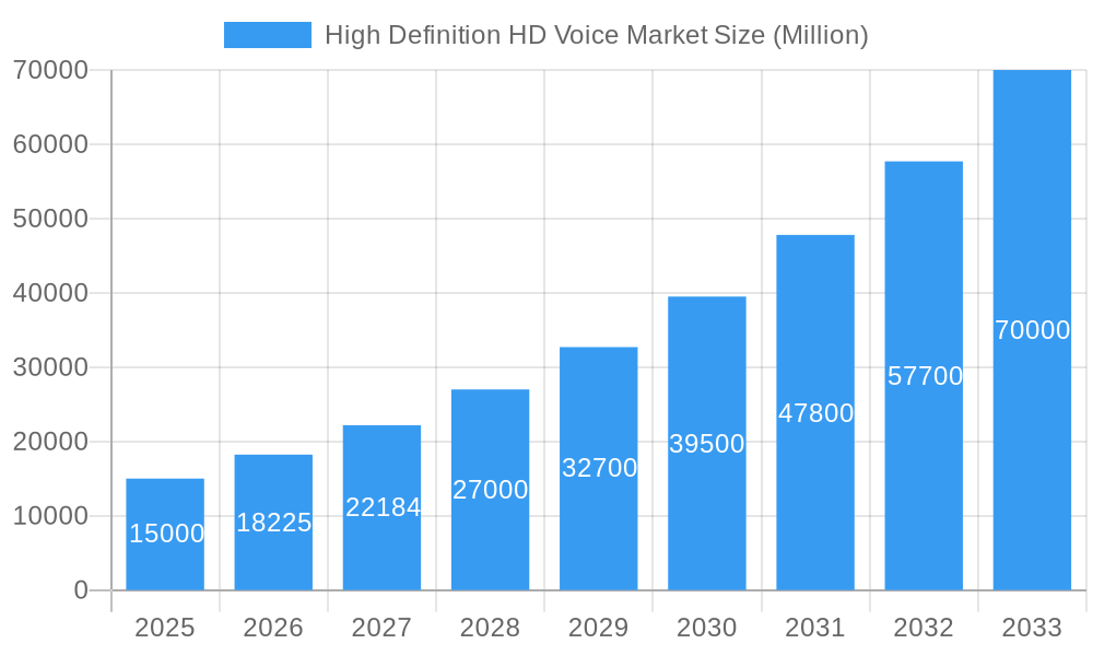 High Definition HD Voice Market Market Size and Forecast (2024-2030)