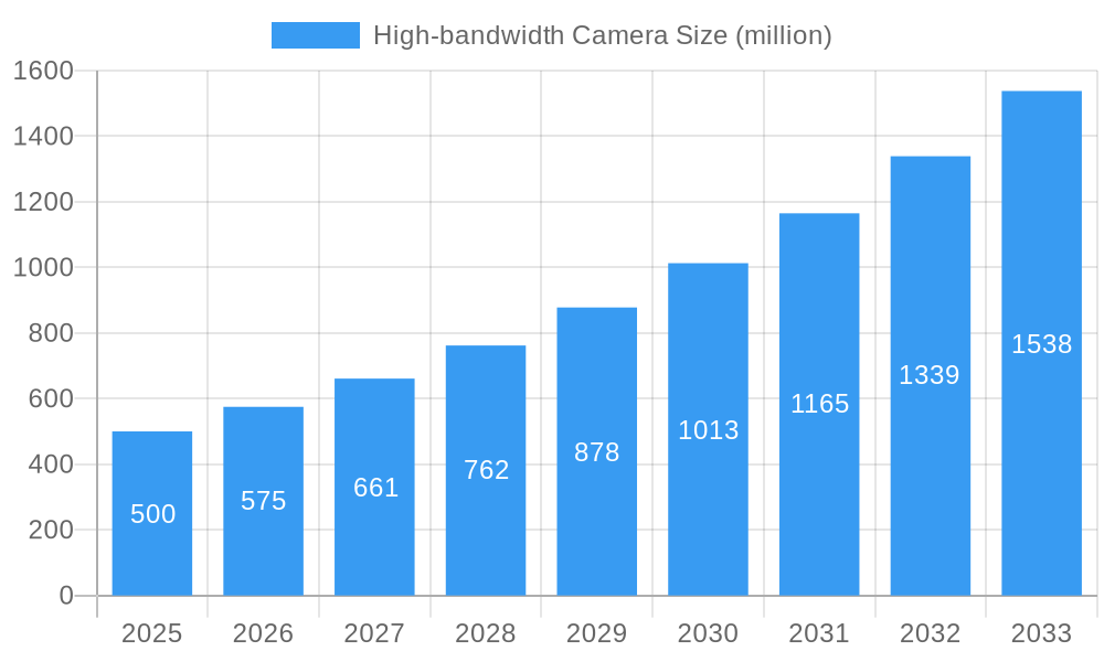 High-bandwidth Camera Market Size and Forecast (2024-2030)