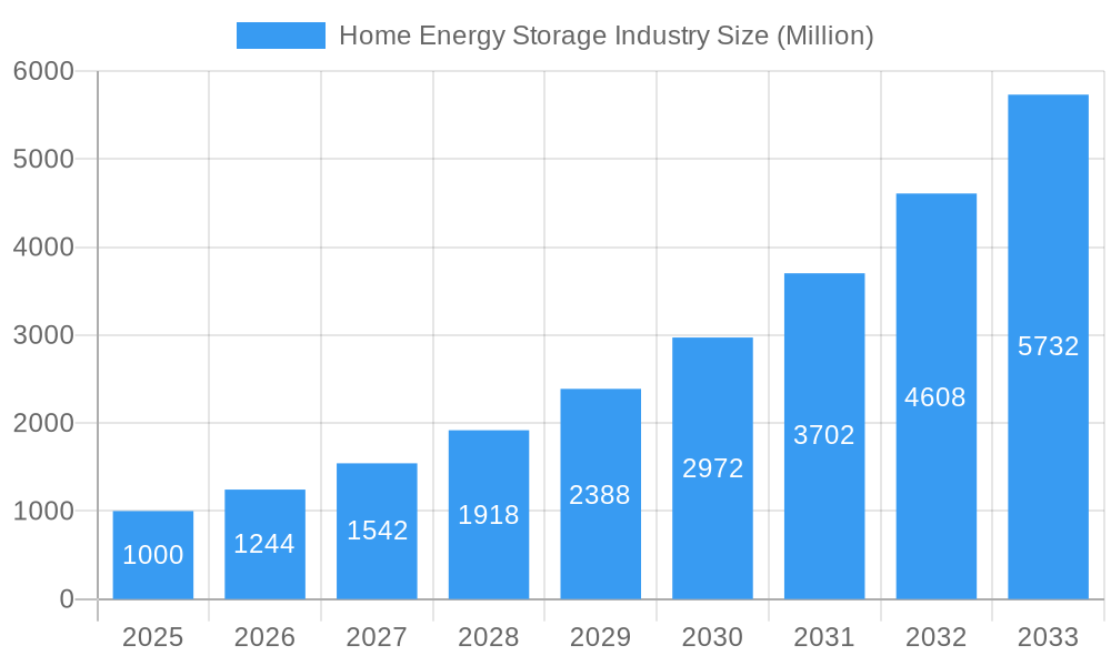 Home Energy Storage Industry Market Size and Forecast (2024-2030)