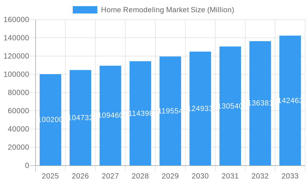 Home Remodeling Market Market Size and Forecast (2024-2030)