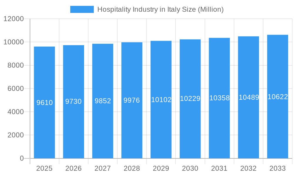 Hospitality Industry in Italy Market Size and Forecast (2024-2030)