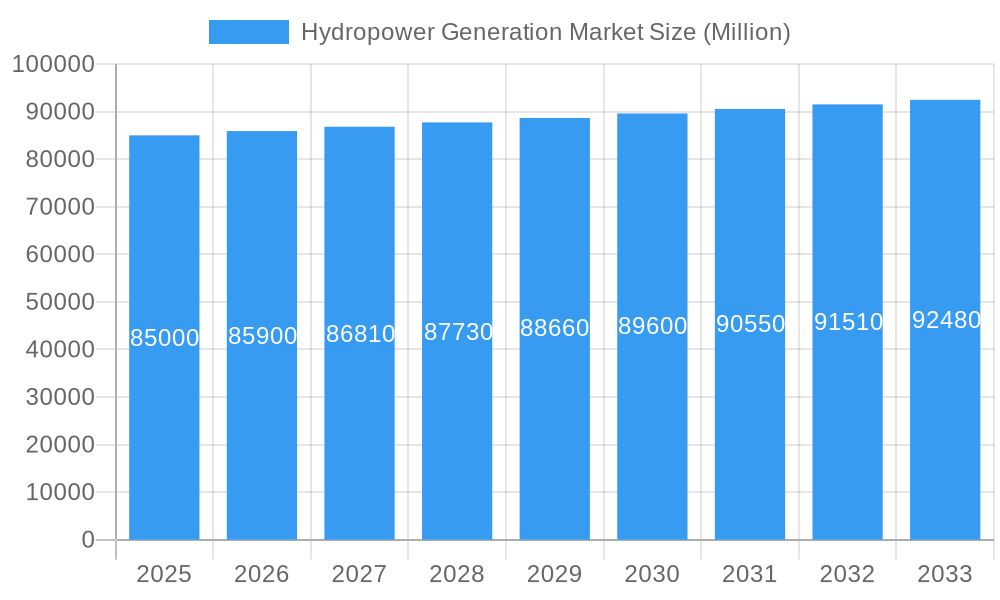 Hydropower Generation Market Market Size and Forecast (2024-2030)