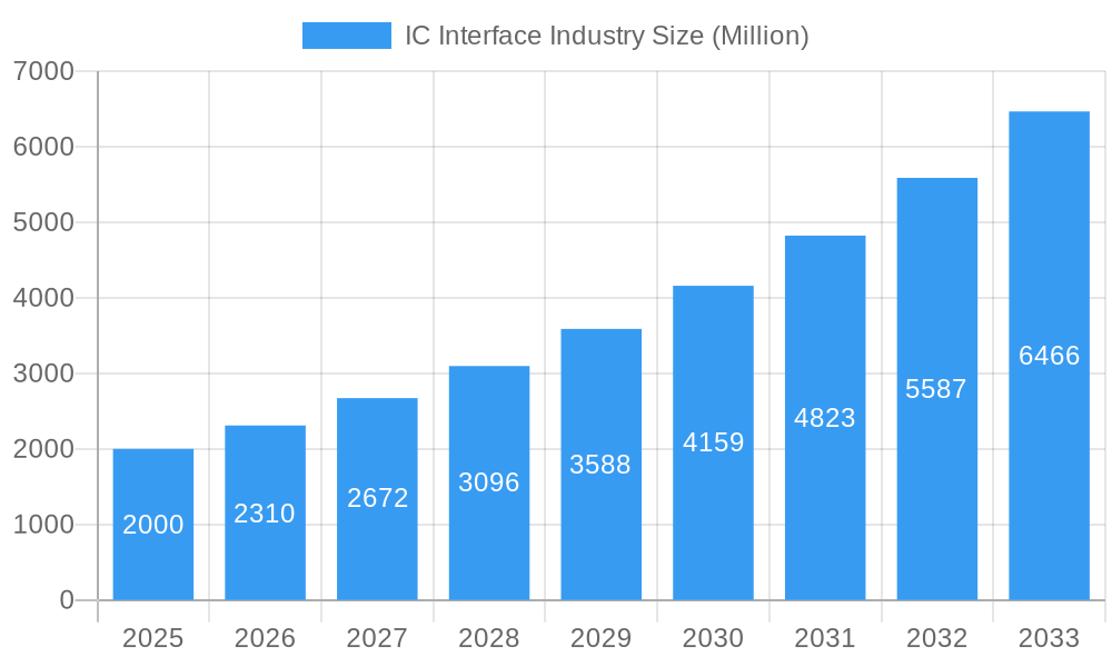 IC Interface Industry Market Size and Forecast (2024-2030)