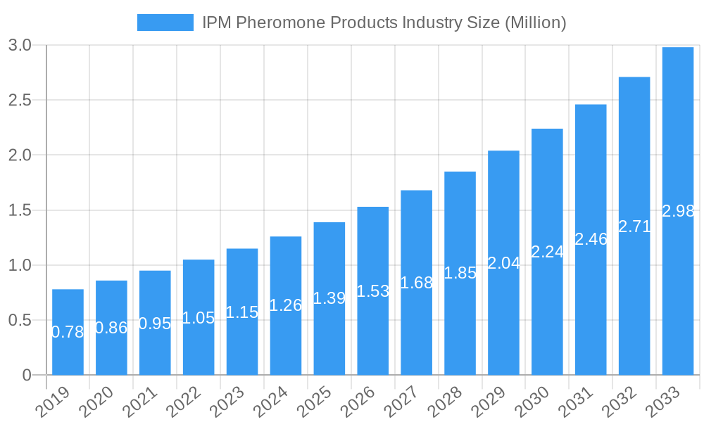 IPM Pheromone Products Industry Market Size and Forecast (2024-2030)
