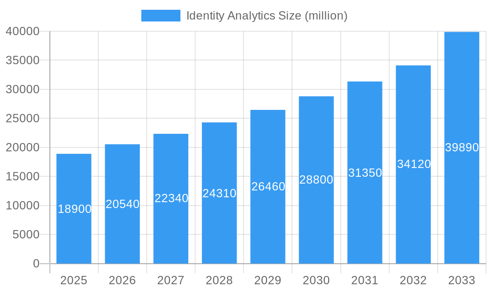 Identity Analytics Market Size and Forecast (2024-2030)