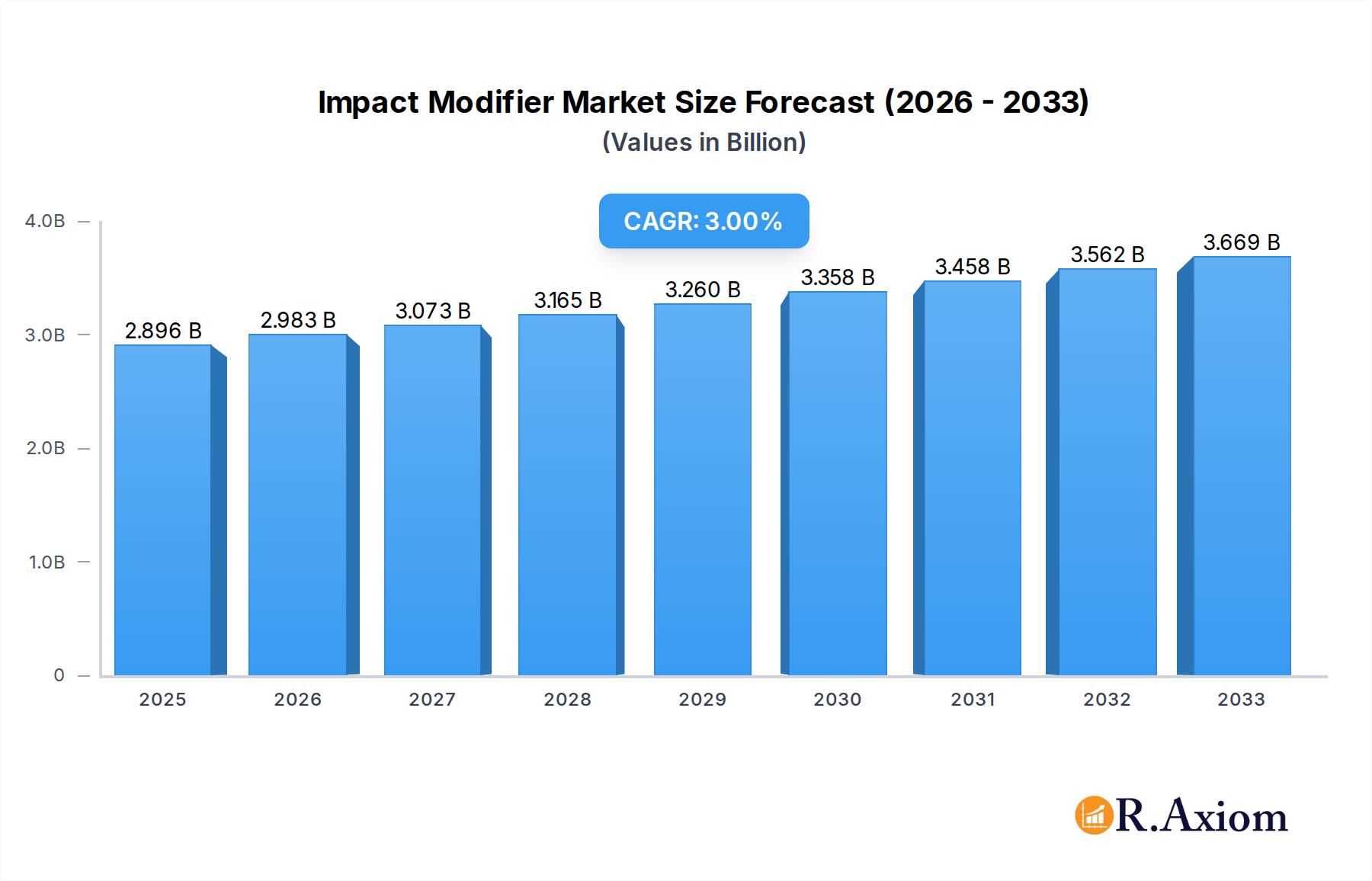 Impact Modifier Market Market Size and Forecast (2024-2030)