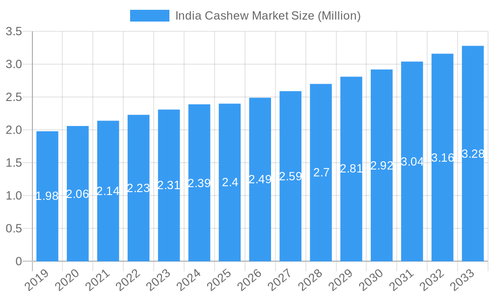 India Cashew Market Market Size and Forecast (2024-2030)