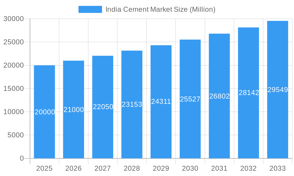 India Cement Market Market Size and Forecast (2024-2030)