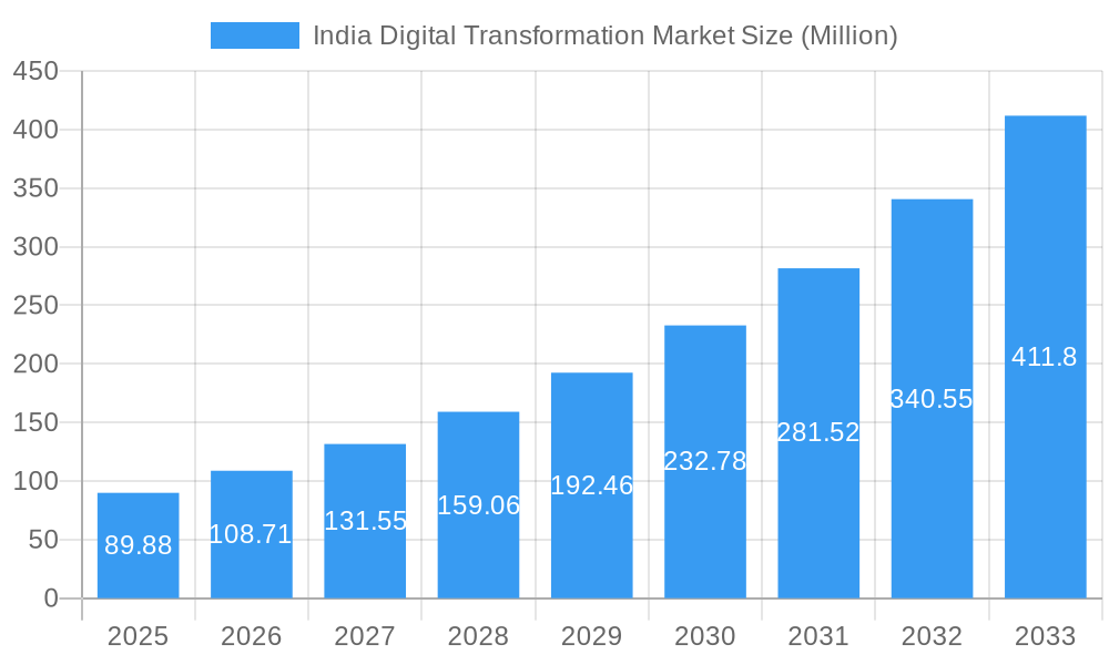 India Digital Transformation Market Market Size and Forecast (2024-2030)