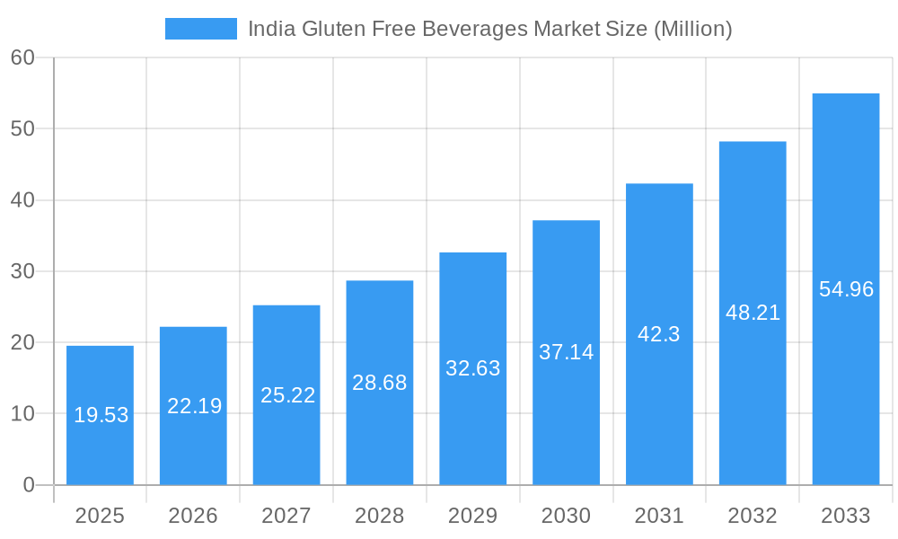 India Gluten Free Beverages Market Market Size and Forecast (2024-2030)
