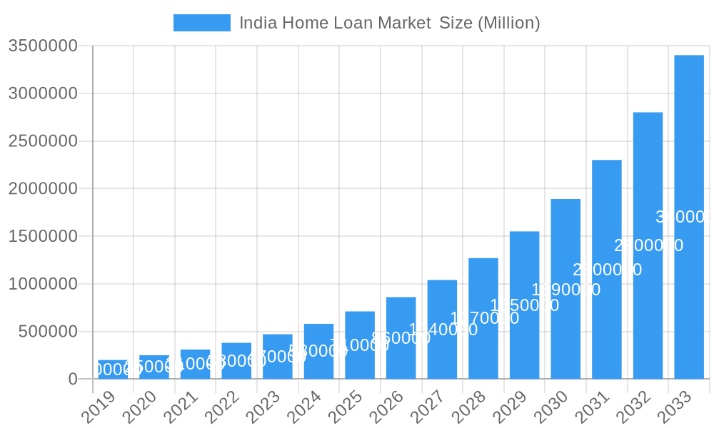 India Home Loan Market  Market Size and Forecast (2024-2030)
