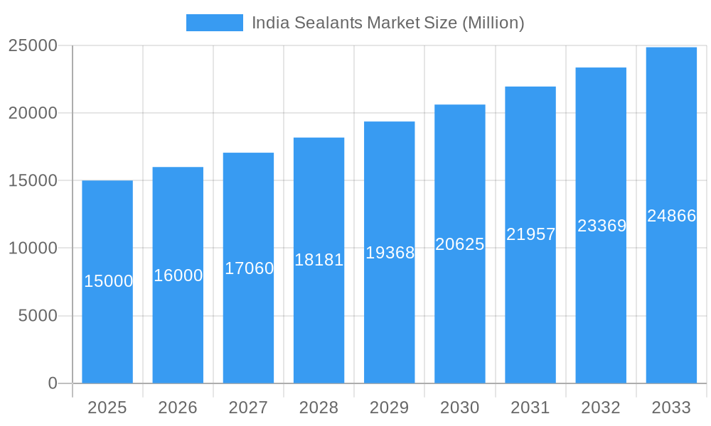 India Sealants Market Market Size and Forecast (2024-2030)