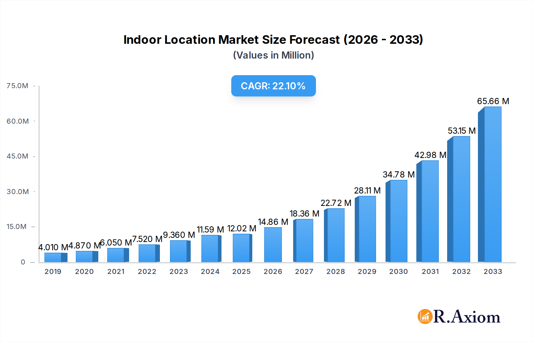 Indoor Location Market Market Size and Forecast (2024-2030)