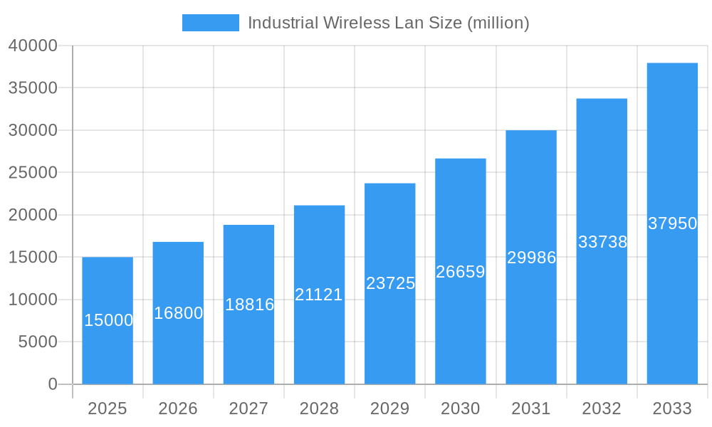 Industrial Wireless Lan Market Size and Forecast (2024-2030)