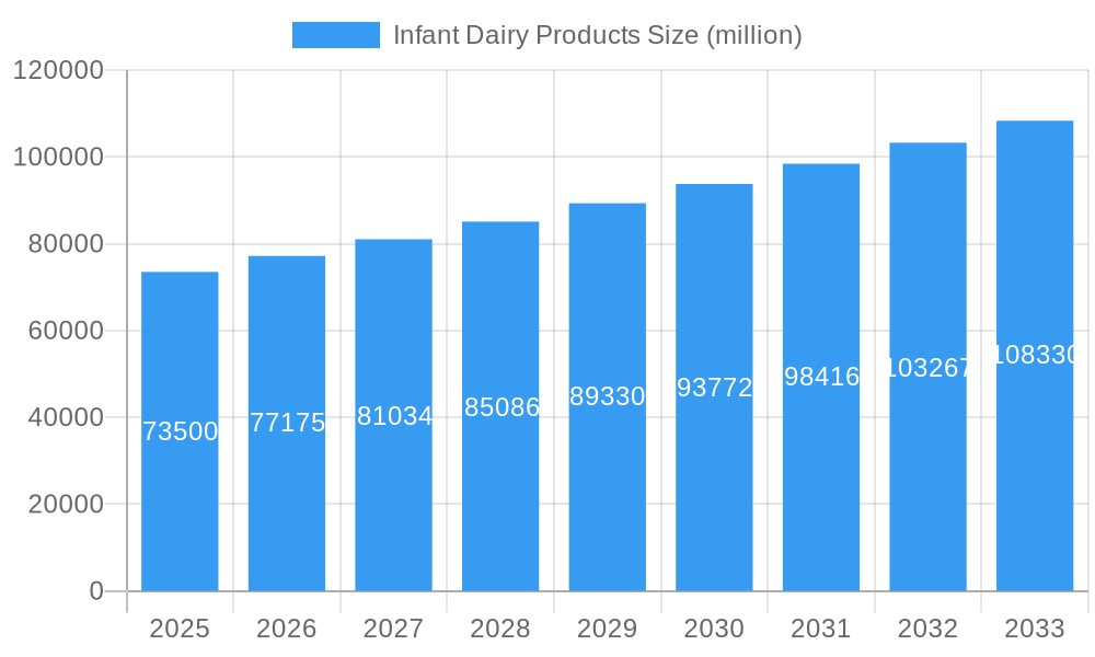 Infant Dairy Products Market Size and Forecast (2024-2030)