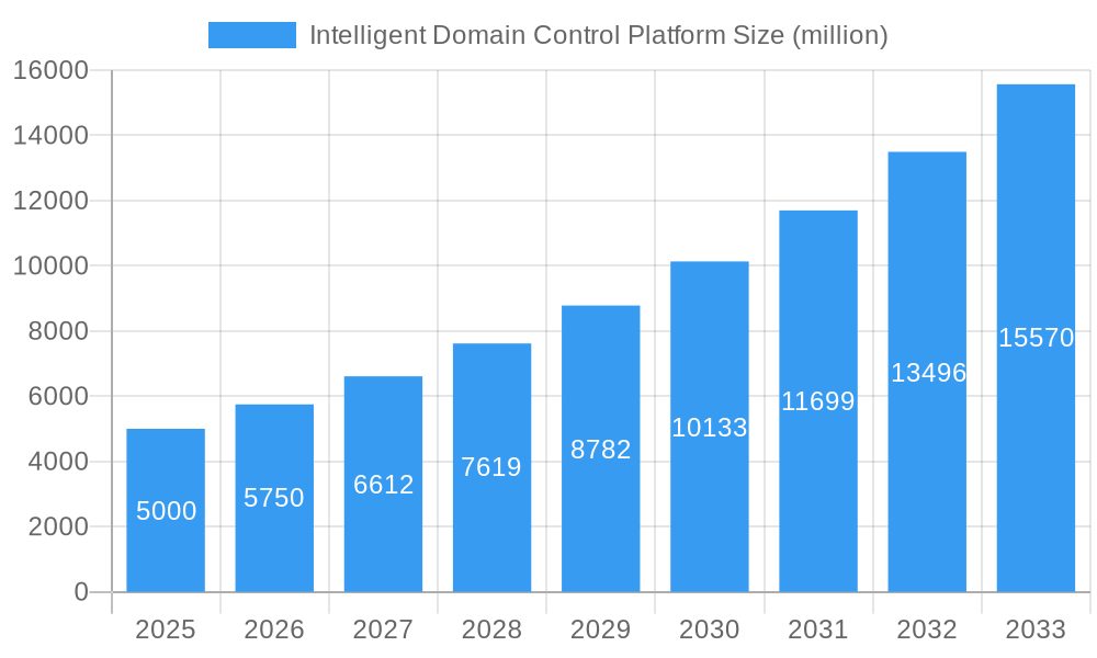 Intelligent Domain Control Platform Market Size and Forecast (2024-2030)