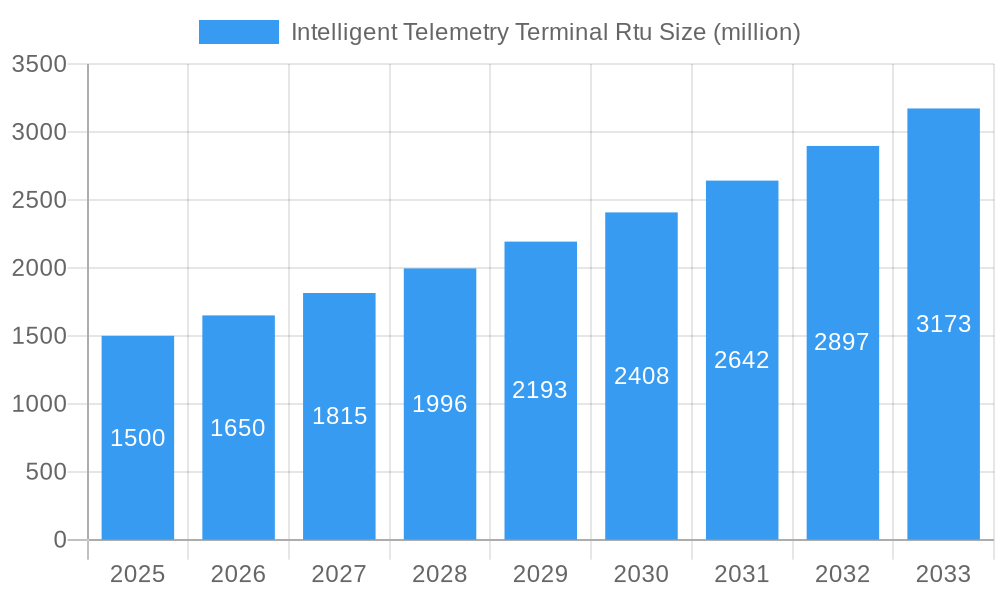 Intelligent Telemetry Terminal Rtu Market Size and Forecast (2024-2030)