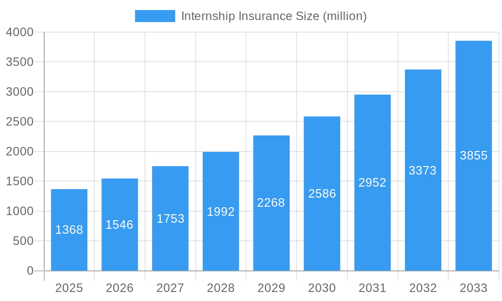 Internship Insurance Market Size and Forecast (2024-2030)