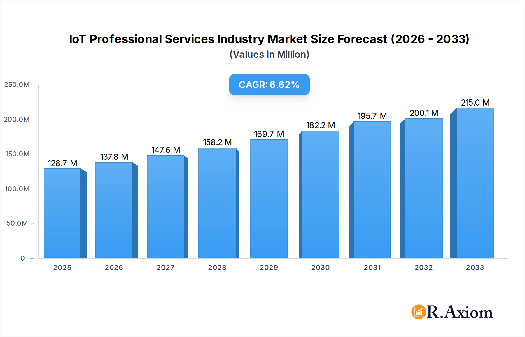 IoT Professional Services Industry Market Size and Forecast (2024-2030)