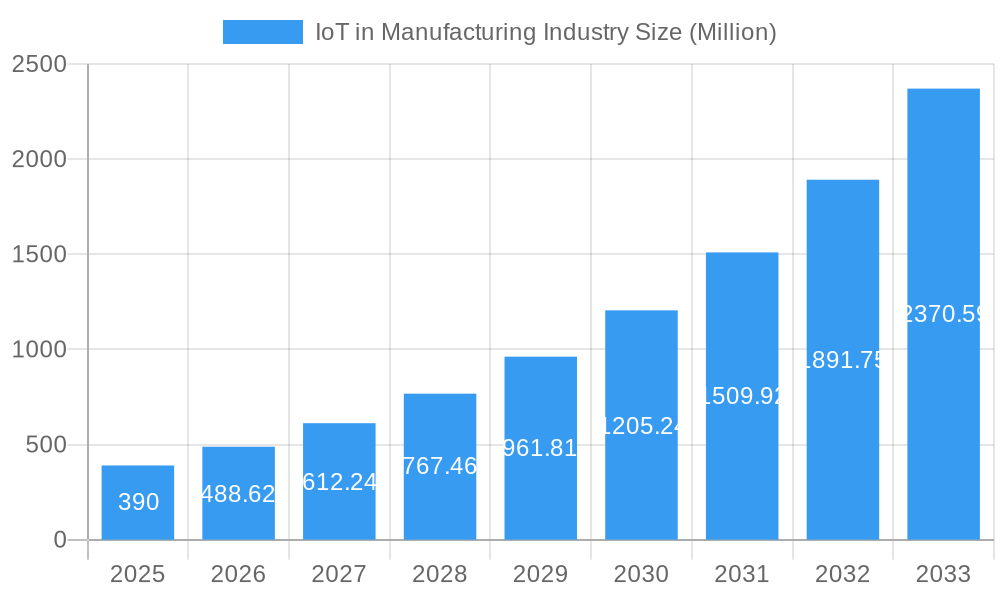 IoT in Manufacturing Industry Market Size and Forecast (2024-2030)