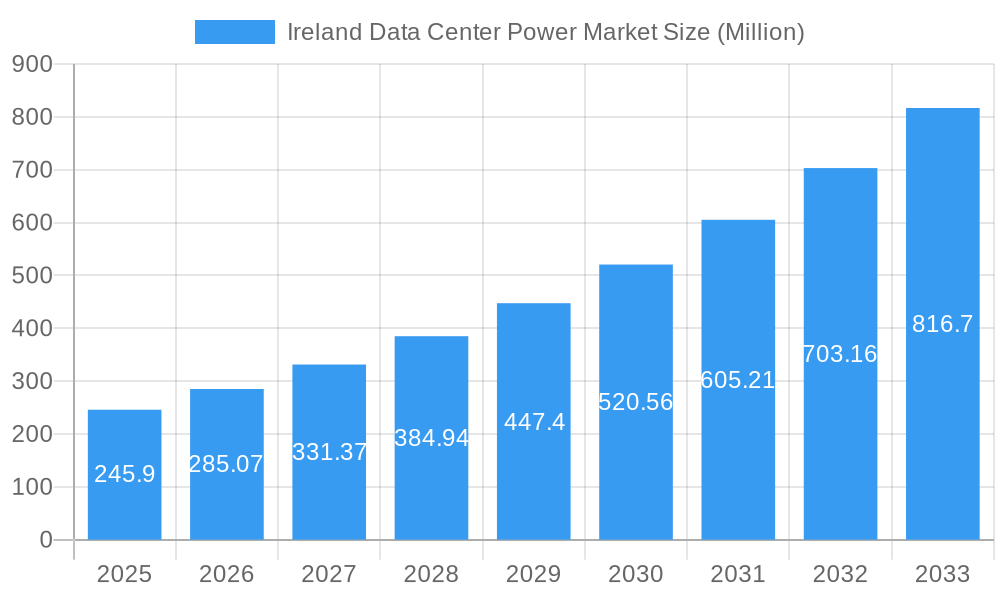 Ireland Data Center Power Market Market Size and Forecast (2024-2030)