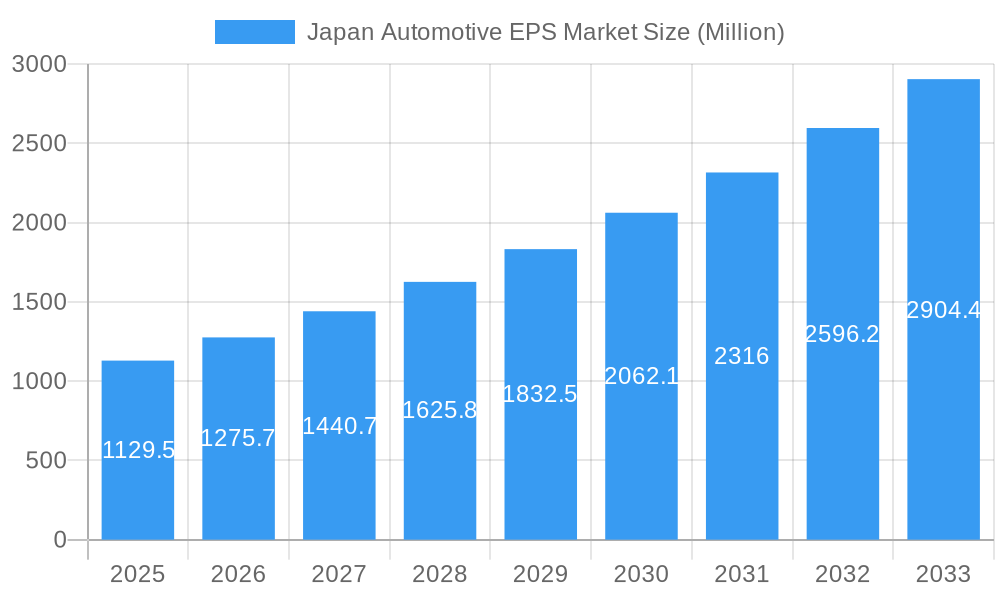Japan Automotive EPS Market Market Size and Forecast (2024-2030)