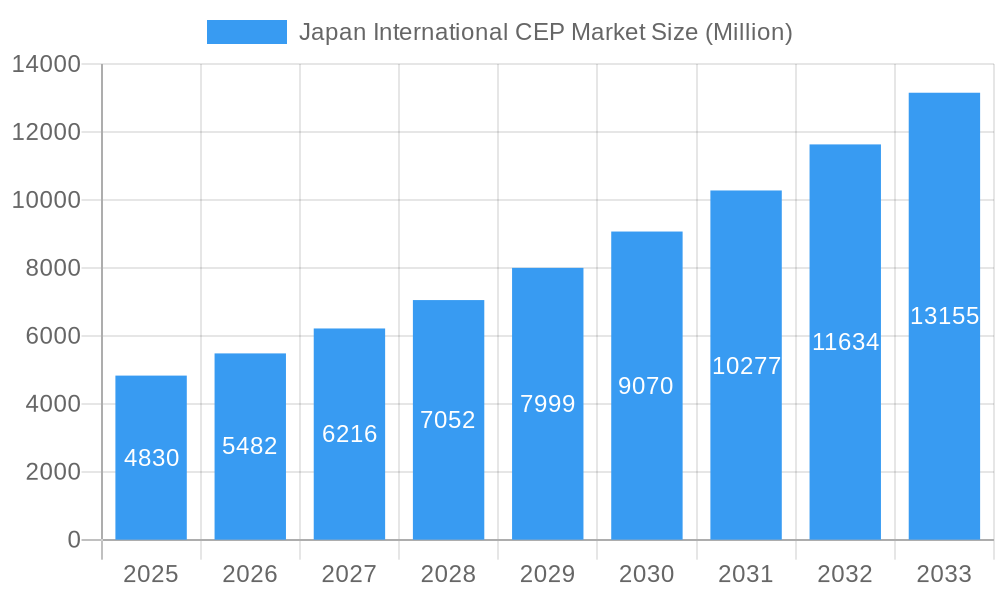 Japan International CEP Market Market Size and Forecast (2024-2030)