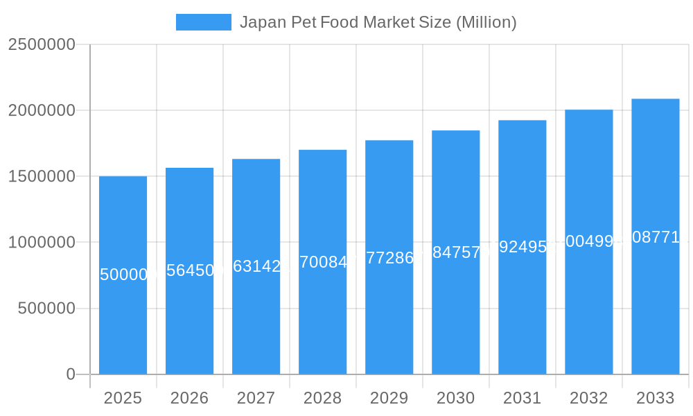 Japan Pet Food Market Market Size and Forecast (2024-2030)