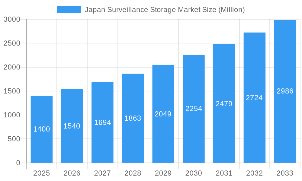 Japan Surveillance Storage Market Market Size and Forecast (2024-2030)