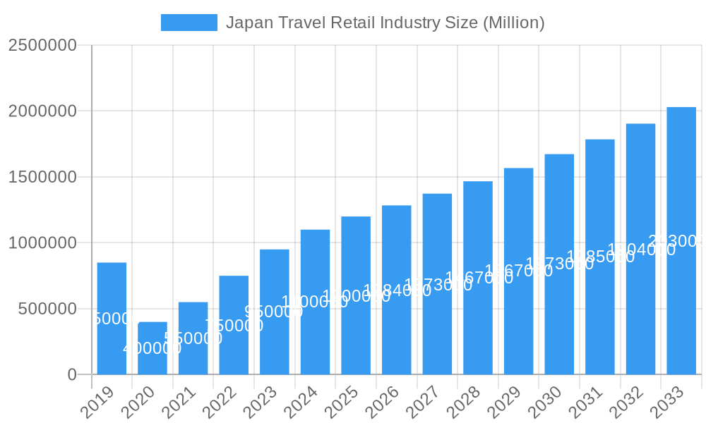 Japan Travel Retail Industry Market Size and Forecast (2024-2030)
