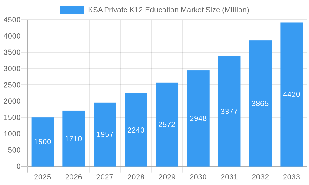 KSA Private K12 Education Market Market Size and Forecast (2024-2030)